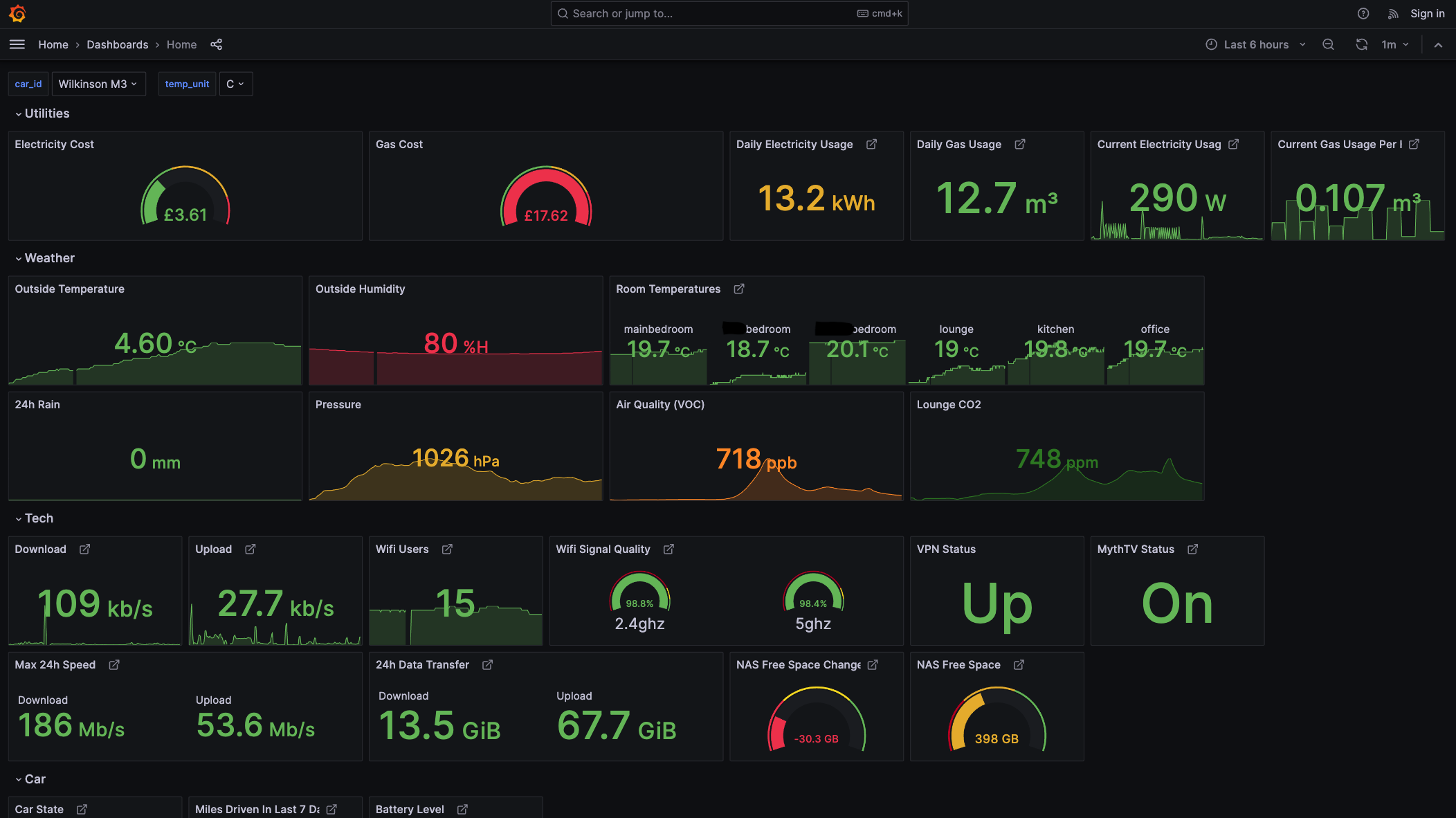 Grafana Dashboard