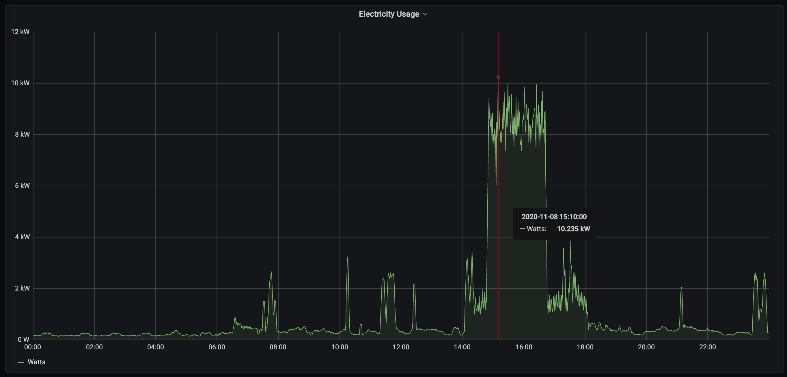 Electricity Usage