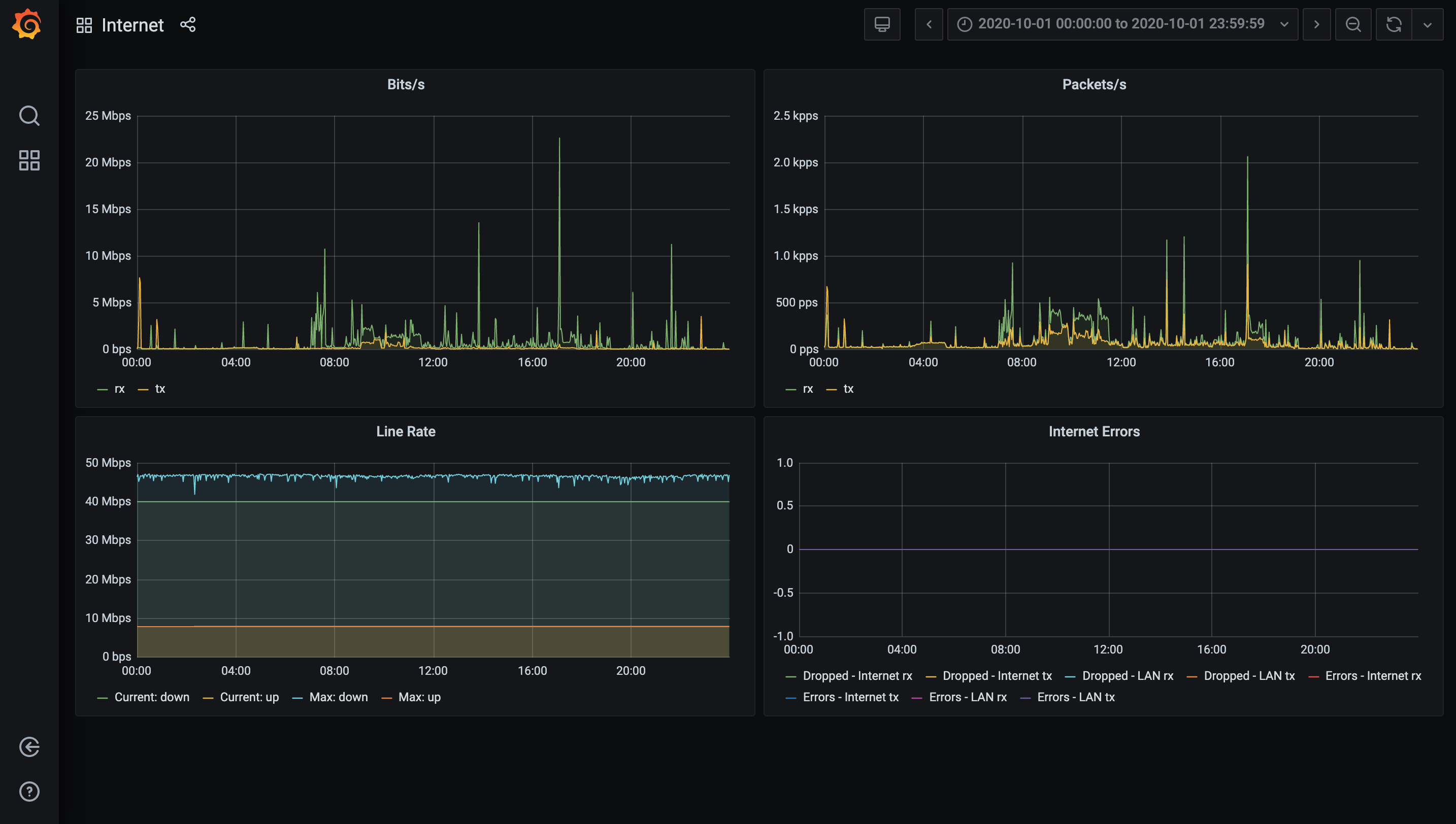 Internet Statistic in Grafana