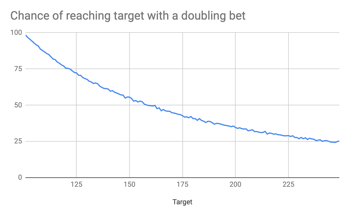 Doubling bet with a $1 reset and an increasing target