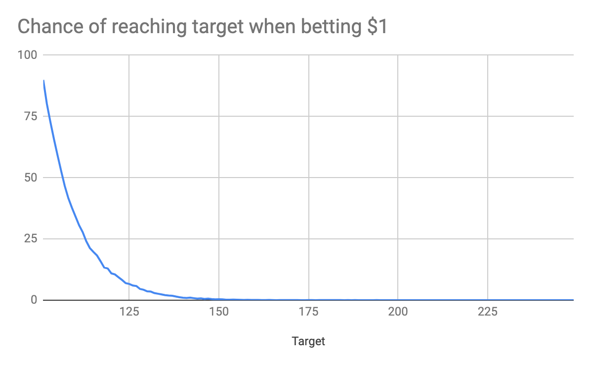 Constant $1 bet with an increasing target