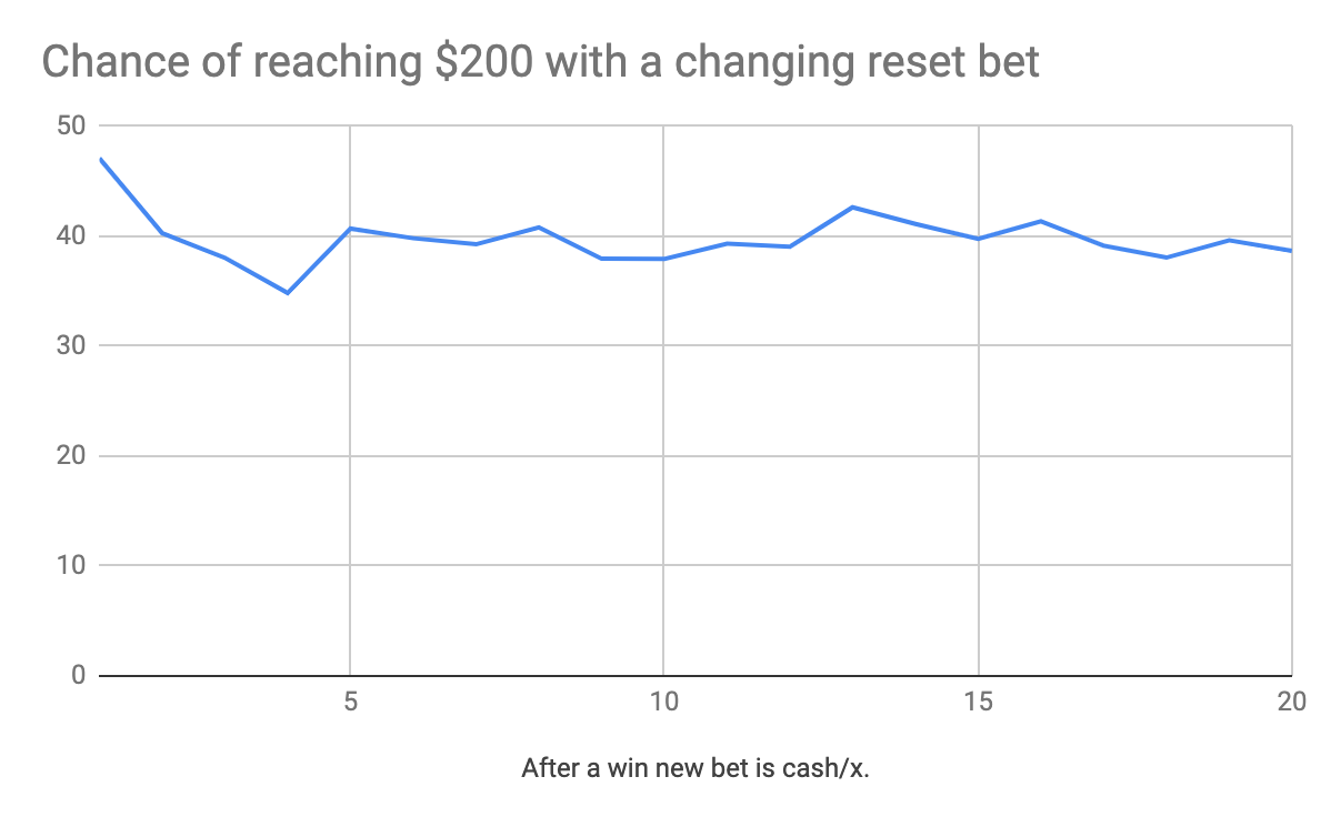 Chances of reaching $200 with an doubling bet and an decreasing reset