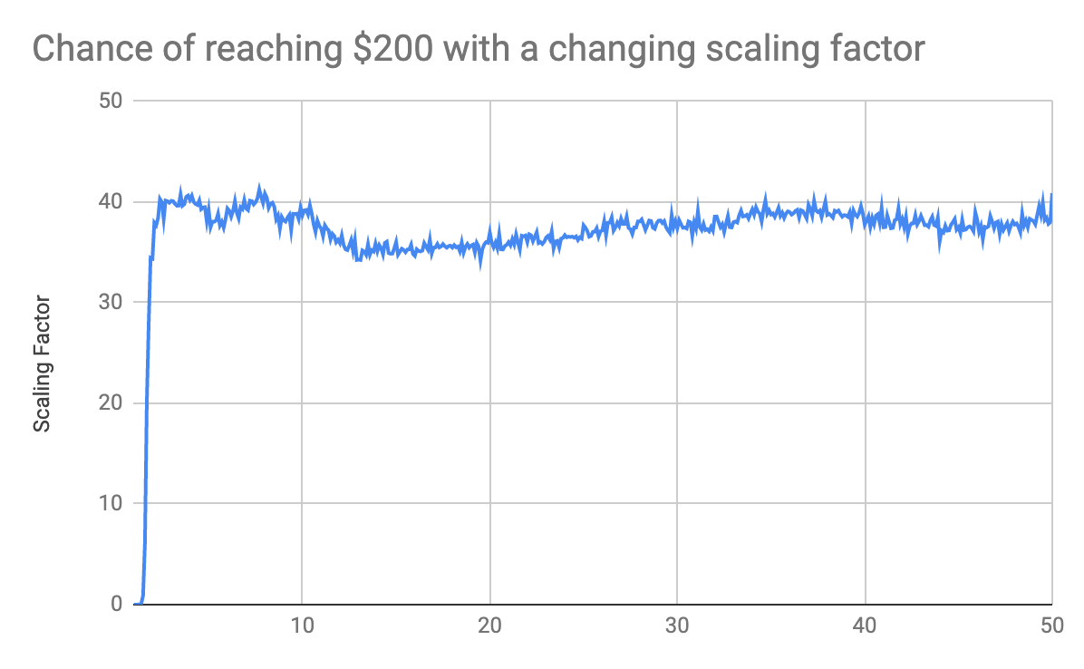 Chances of reaching $200 with an increasing scaled bet and a $1 reset